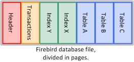 Firebird Database Page Layout